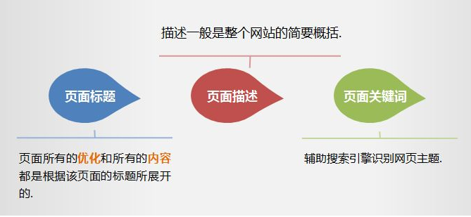如何優(yōu)化網(wǎng)站標(biāo)題？