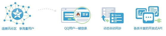 什么是QQ會員登錄功能？