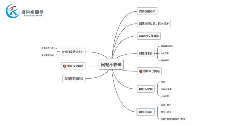 網(wǎng)絡(luò)公司經(jīng)驗(yàn)總結(jié)：各類網(wǎng)站不收錄的原因，你中招了嗎？.jpg